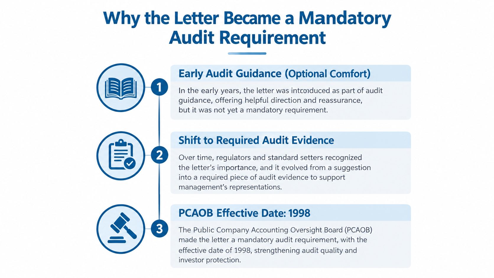 A timeline infographic explaining the three stages of how the audit representation letter became a mandatory requirement.