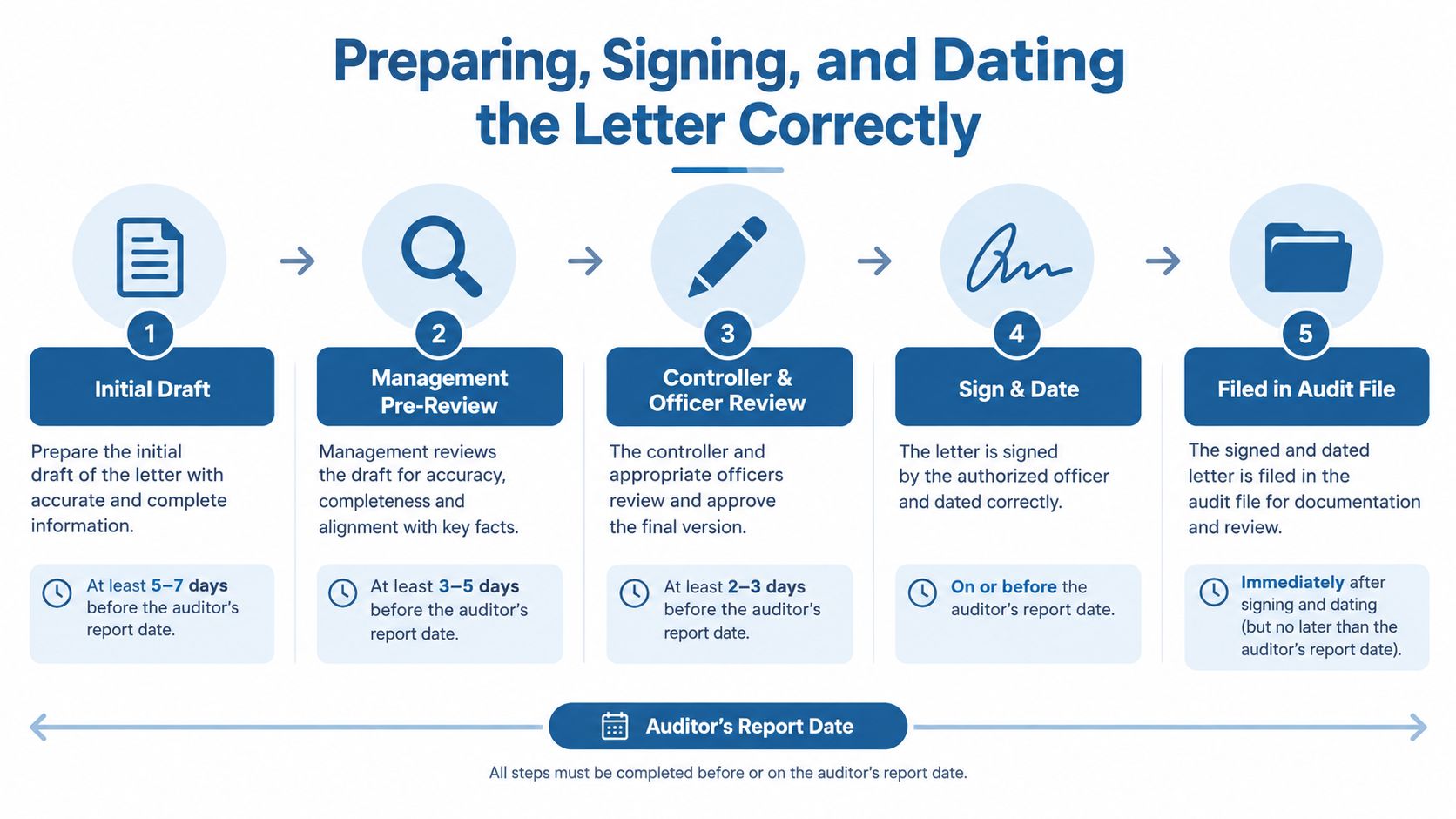 A five-step infographic showing the process of preparing, signing, and dating an auditor representation letter correctly.