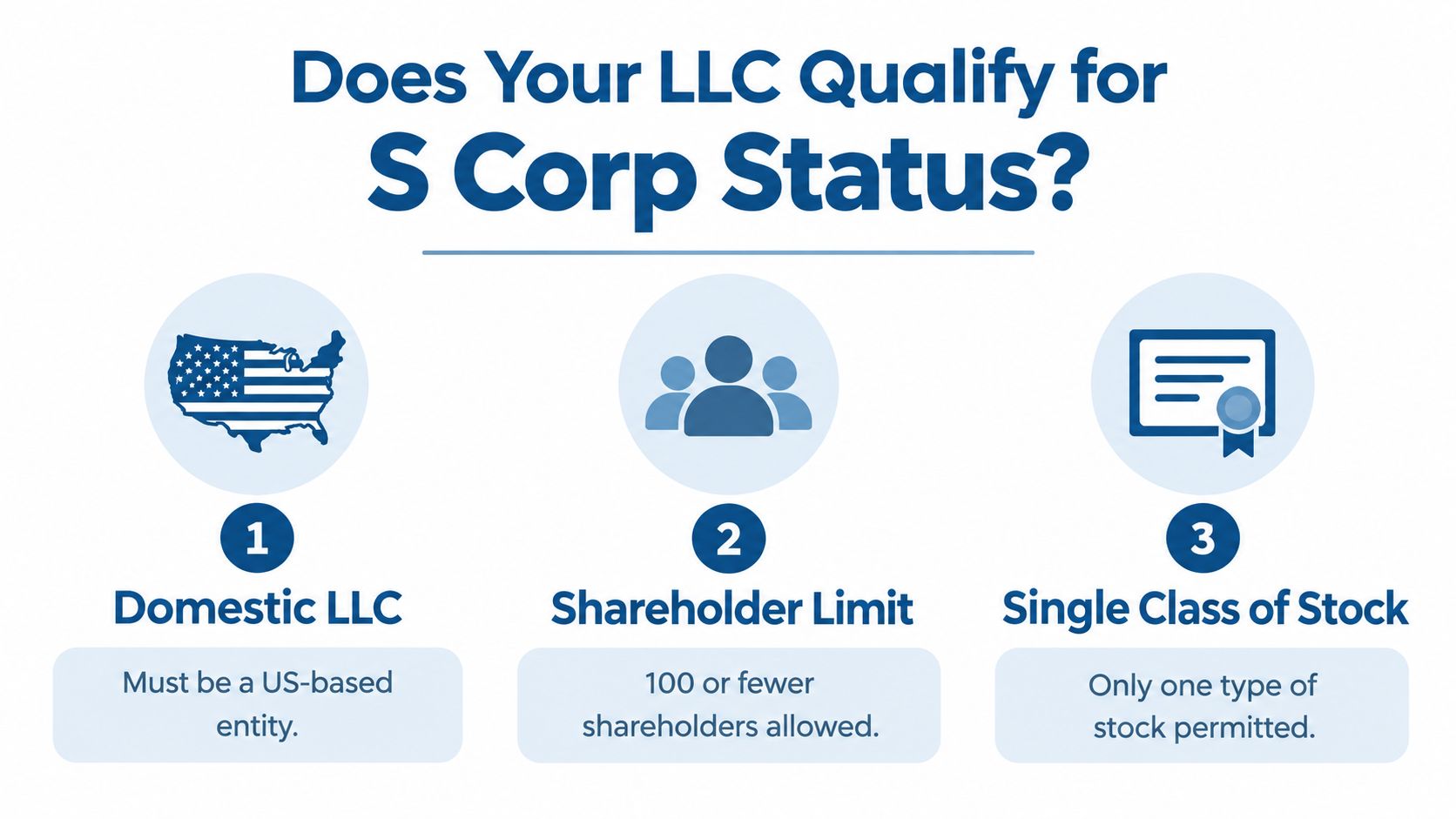 An infographic titled Does Your LLC Qualify for S Corp Status listing three main requirements.