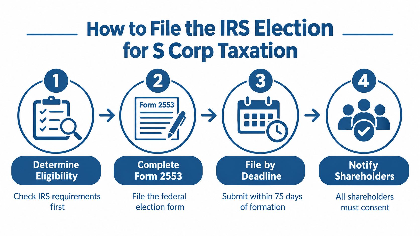 A four-step infographic illustrating the process for filing an IRS election for S Corp tax status.