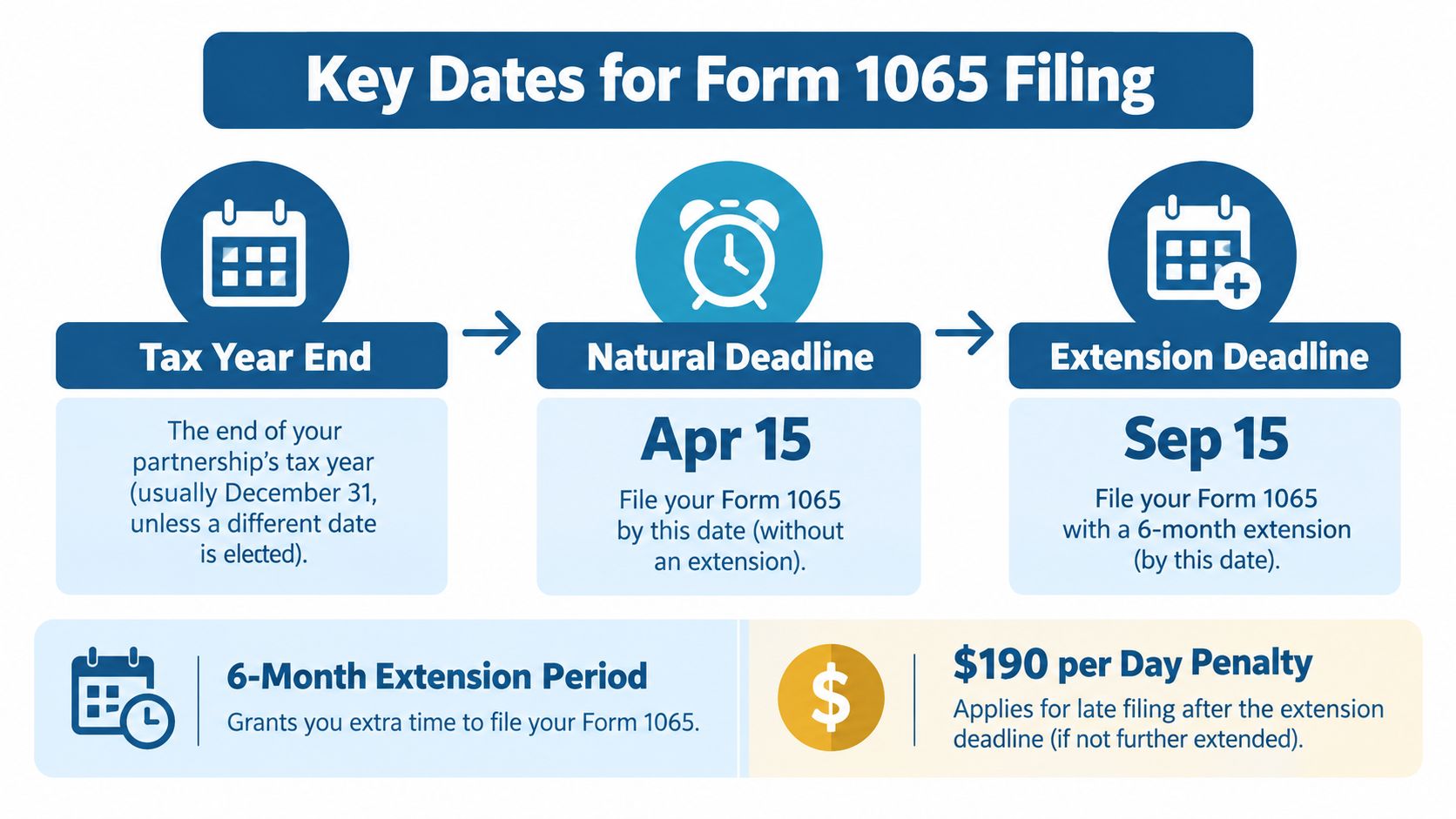 An infographic showing key tax filing deadlines for Form 1065, including the natural deadline and extension information.