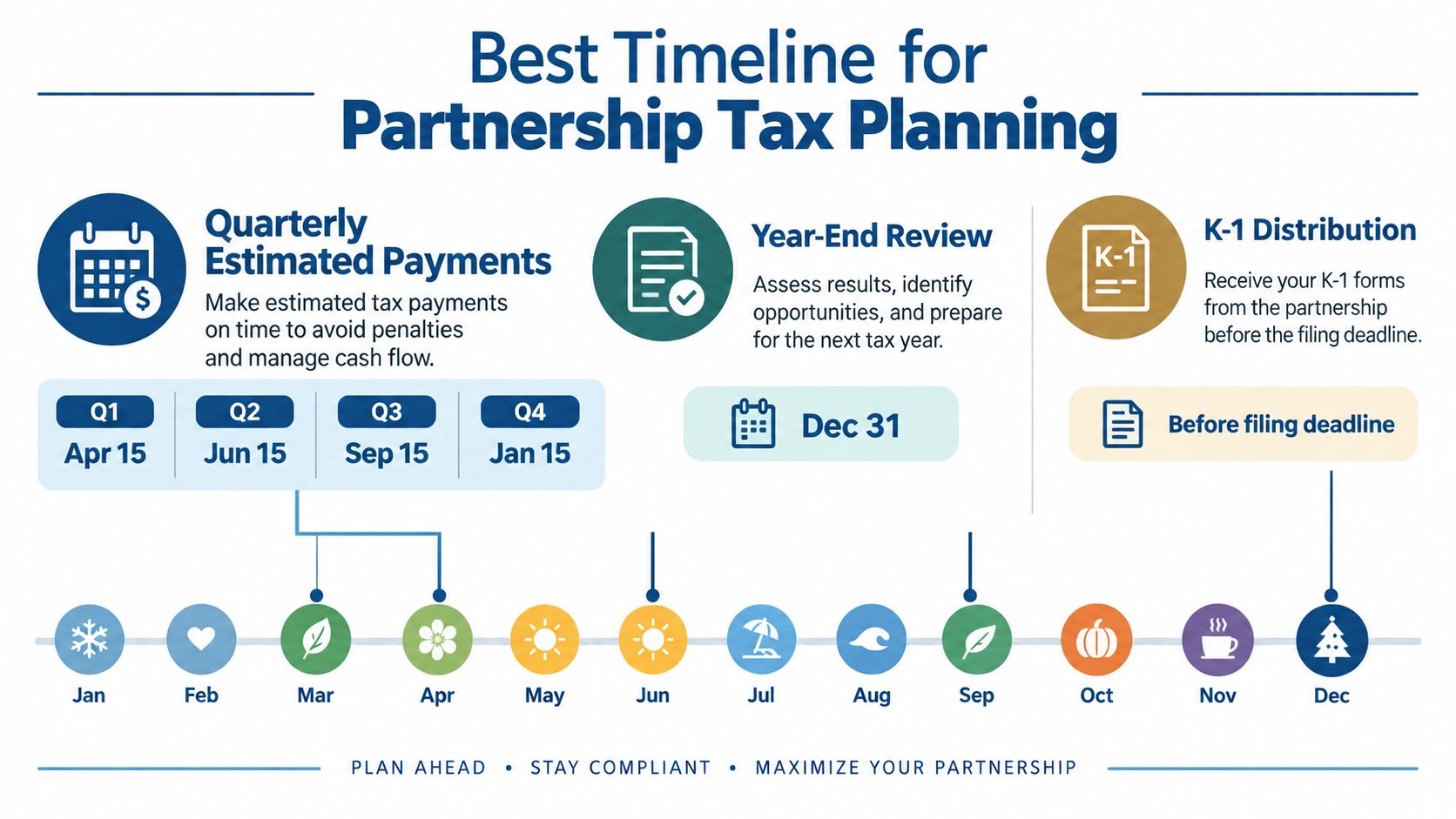 A timeline graphic illustrating important tax deadlines and planning milestones for partnership tax compliance throughout the year.