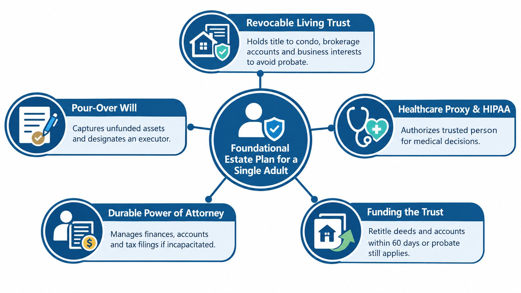 A diagram illustrating the essential components of a foundational estate plan for a single adult.