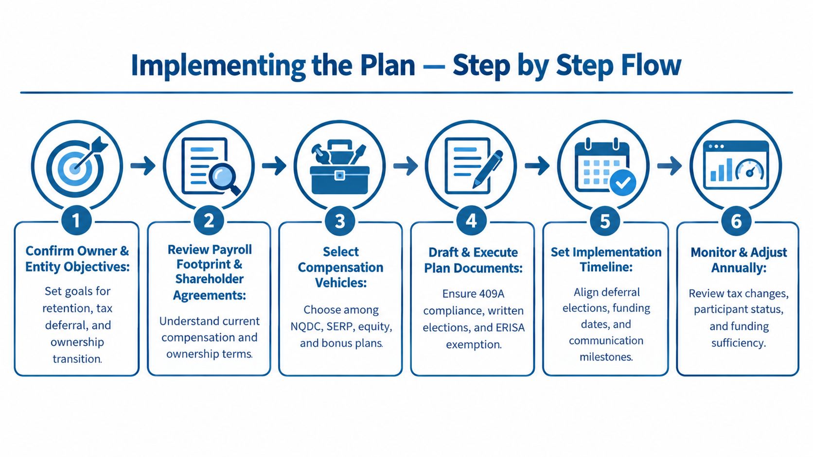A six-step infographic illustrating the professional process for implementing an executive compensation plan for businesses.