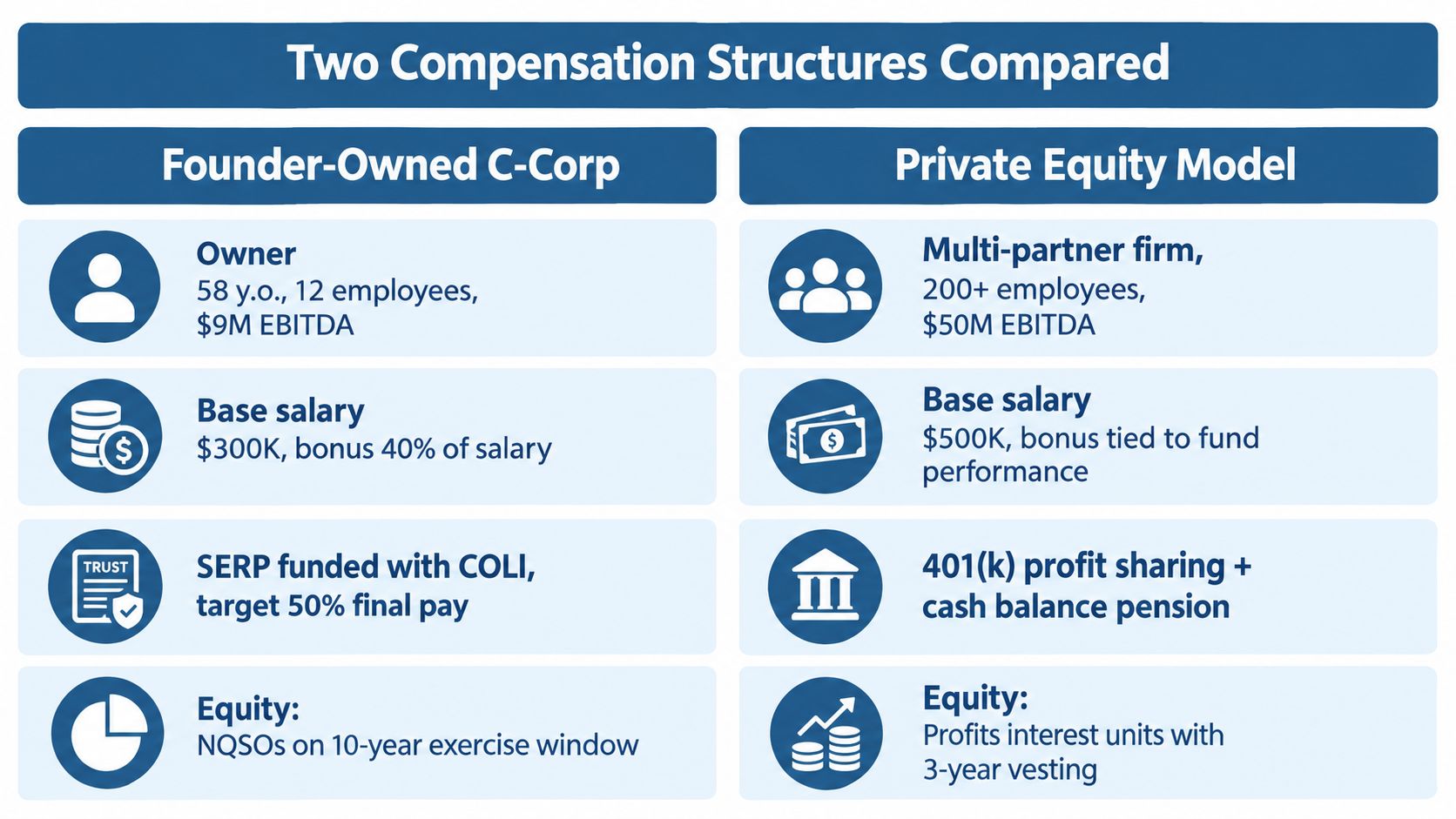 A comparison chart outlining executive compensation packages between a founder-owned C-corp and a private equity model.