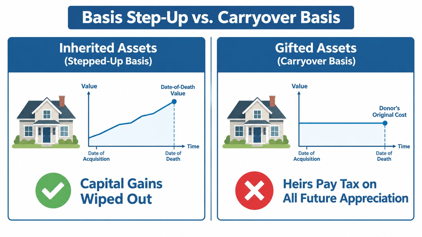 A diagram comparing inherited assets with a stepped-up basis versus gifted assets with a carryover basis.