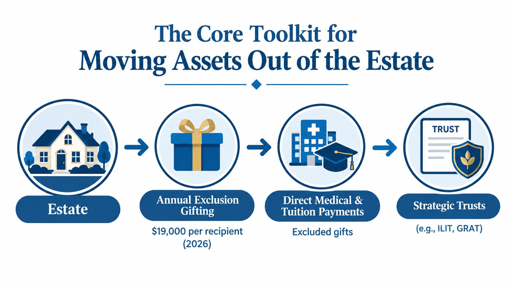 A diagram illustrating strategies for moving assets out of an estate to minimize potential tax liabilities.