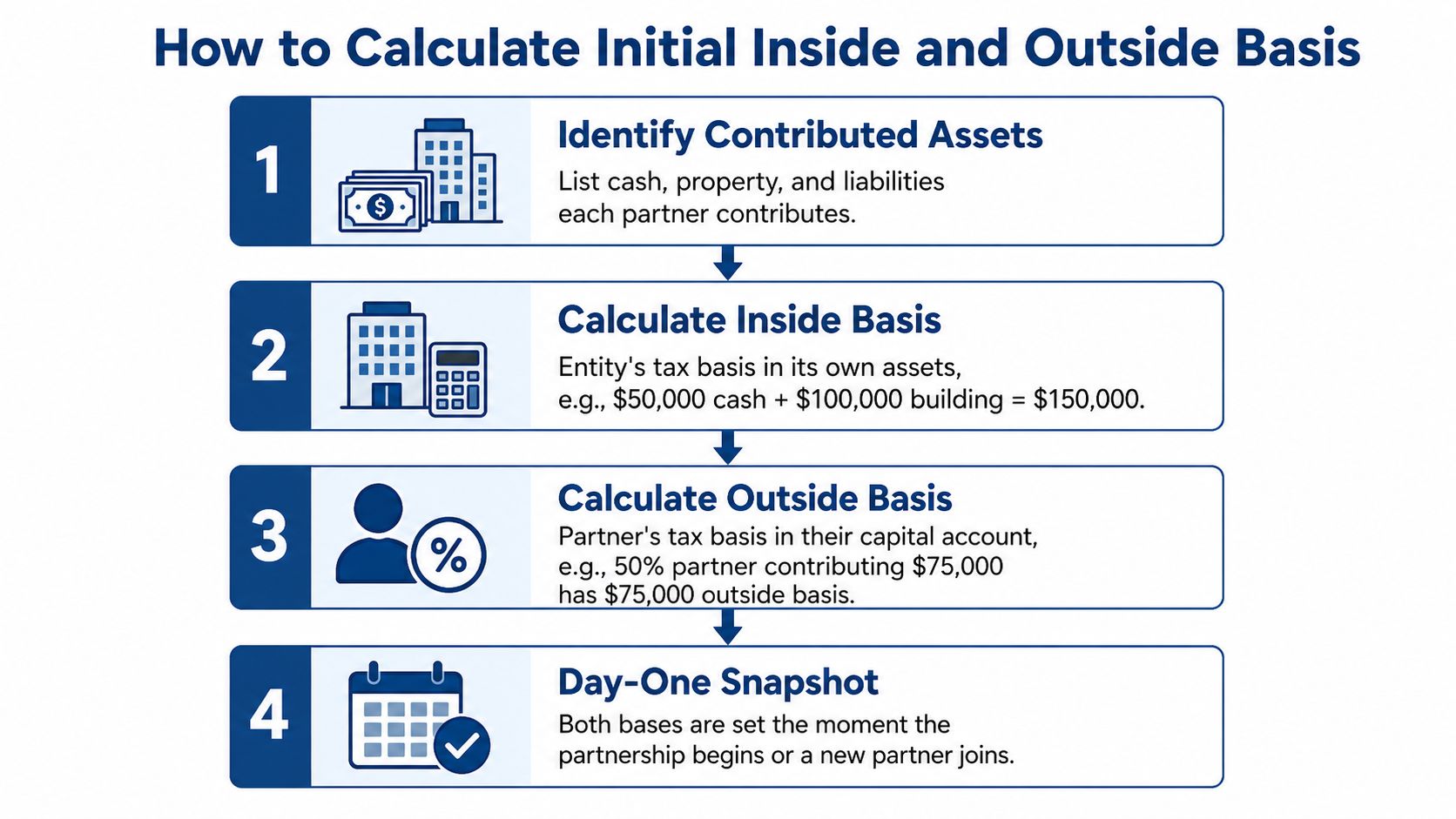 A four-step infographic explaining the process for calculating initial inside and outside tax basis for partnerships.