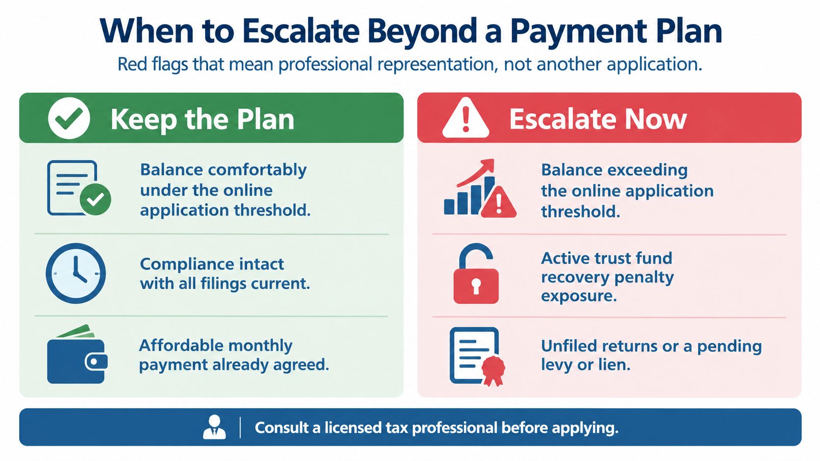 A chart comparing when to use an IRS payment plan versus when to seek professional tax representation.
