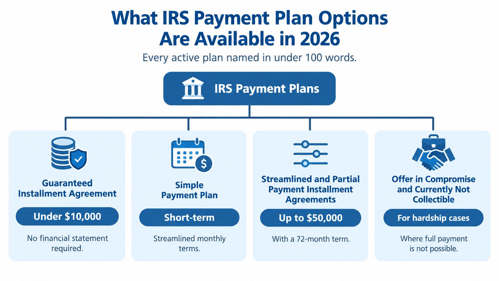 A chart illustrating four different IRS tax payment plan options available for taxpayers in 2026.