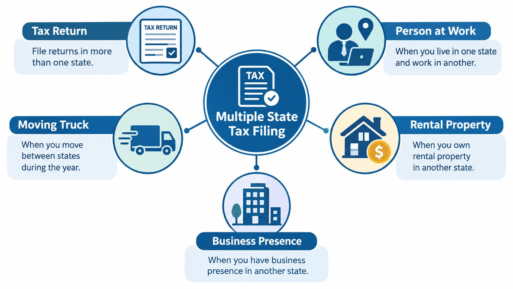 A diagram illustrating common reasons for multiple state tax filing such as moving or business ownership.