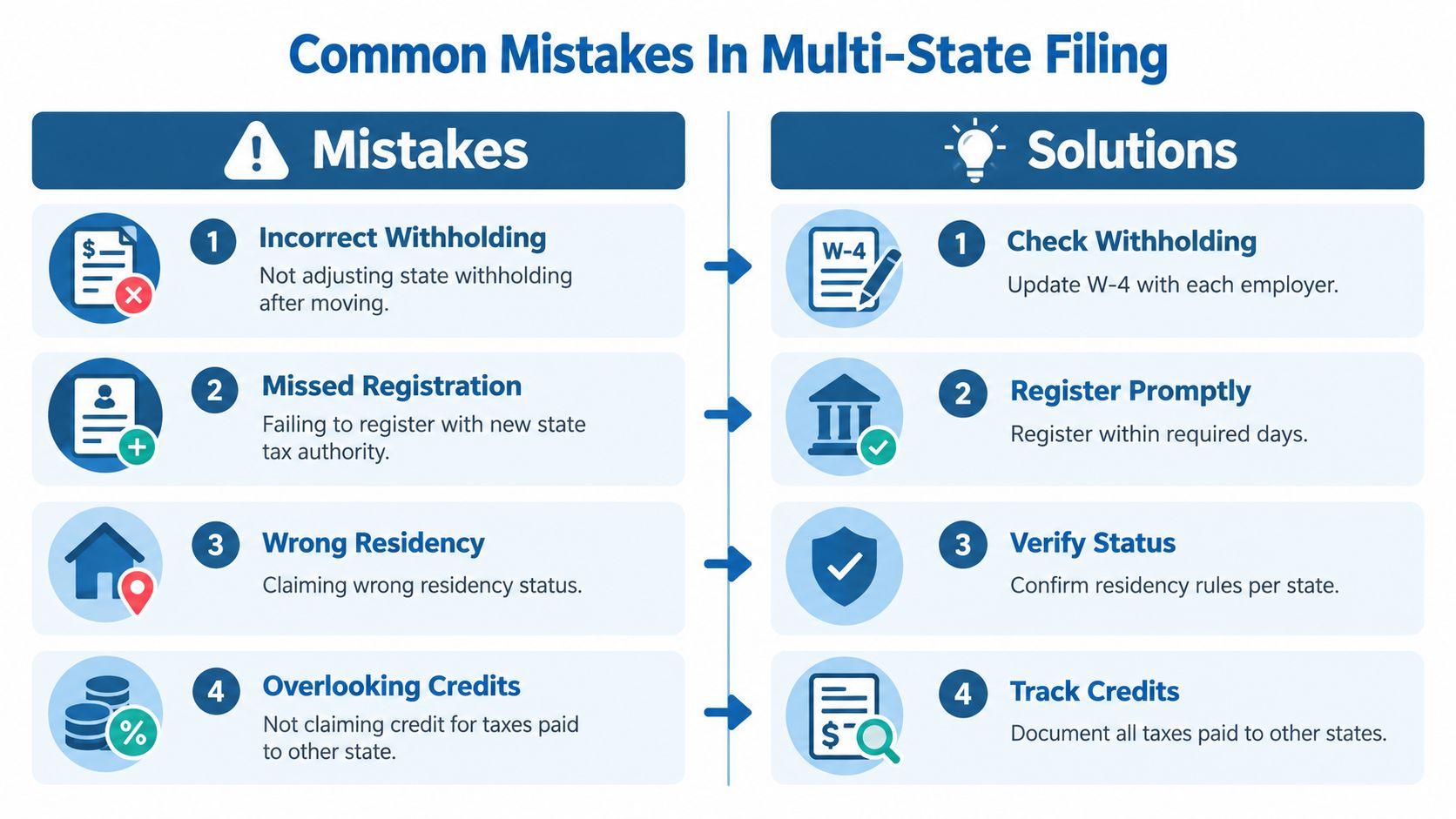 A chart illustrating four common mistakes made in multi-state tax filing and their corresponding practical solutions.
