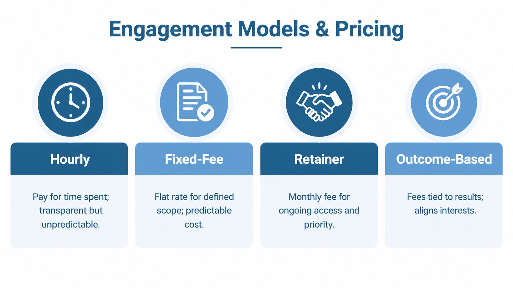 An infographic showing four engagement models and pricing strategies including hourly, fixed-fee, retainer, and outcome-based services.