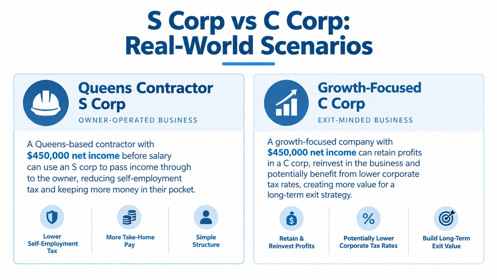 A comparison chart showing how S Corp and C Corp structures impact taxes and business growth strategies.
