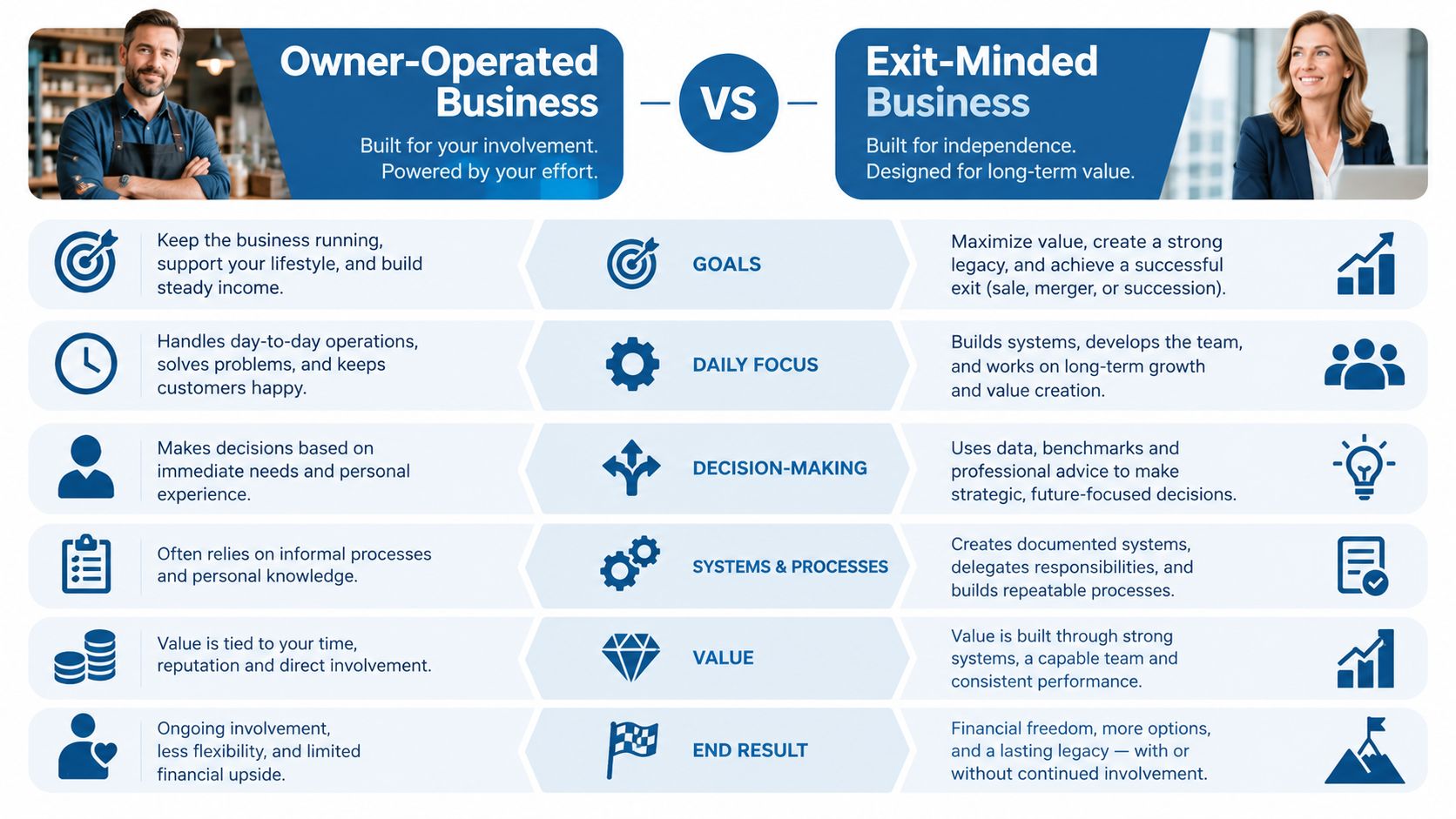 A comparison chart showing the key differences between an owner-operated business and an exit-minded business model.