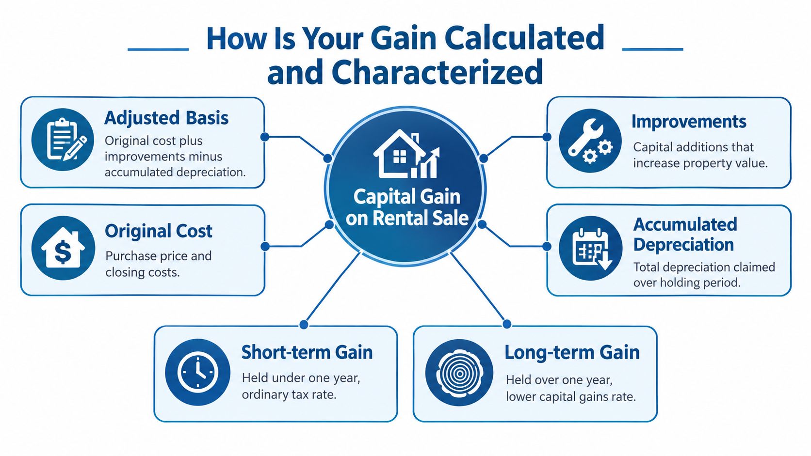 A diagram explaining how to calculate and characterize capital gains from the sale of rental property.
