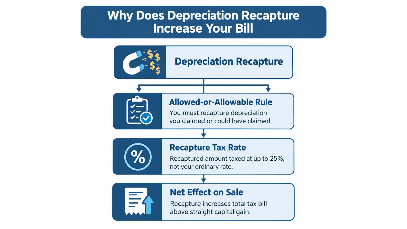 A flowchart explaining why depreciation recapture increases the tax bill when selling a rental property.