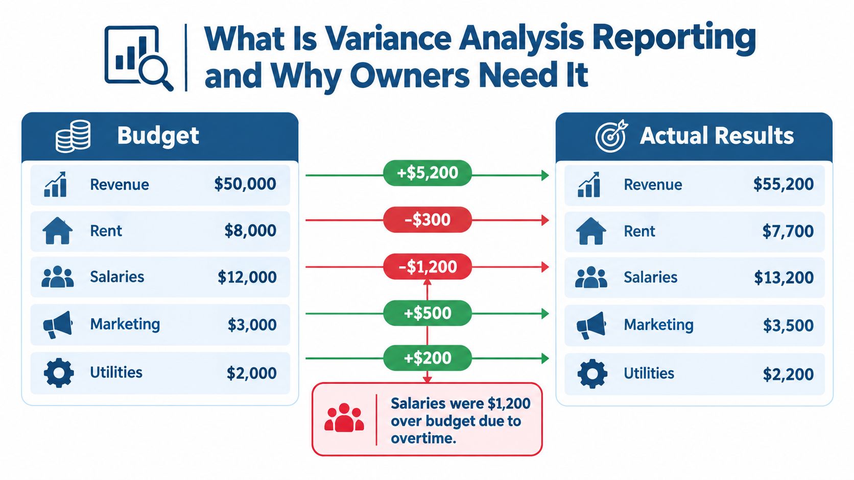 A variance analysis reporting chart comparing business budget figures against actual results with specific financial differences highlighted.