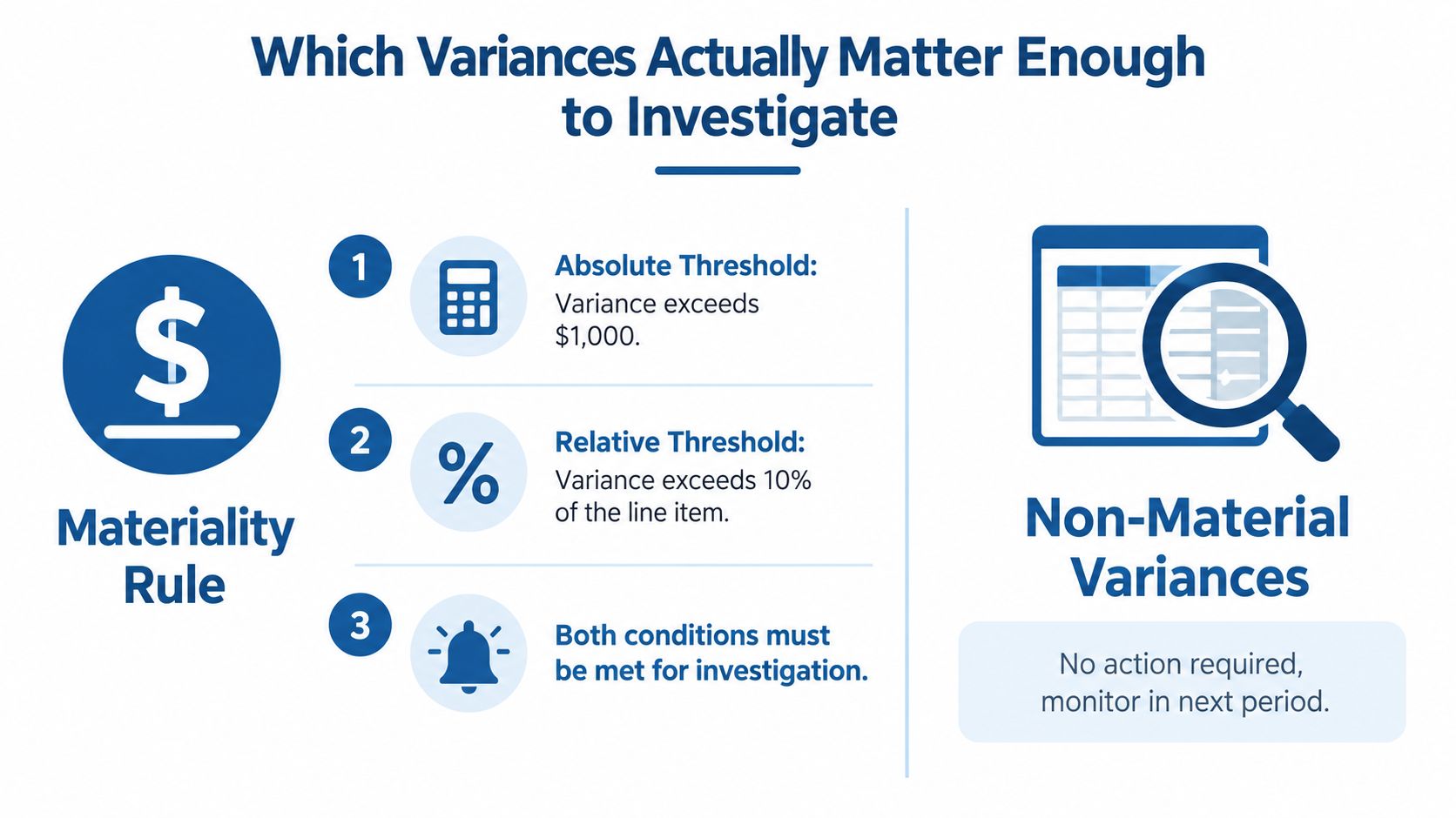 An infographic titled Which Variances Actually Matter Enough to Investigate showing materiality rules for financial analysis.