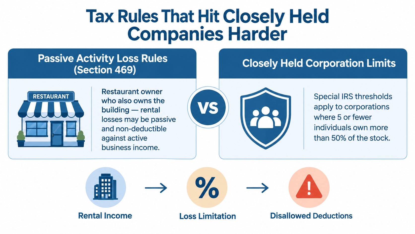 An infographic illustrating tax rules for closely held companies, specifically regarding passive activity losses and ownership thresholds.