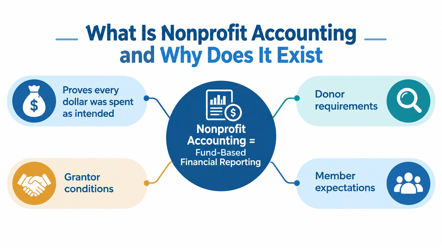 A diagram explaining that nonprofit accounting is fund-based financial reporting to satisfy donors, grantors, and members.