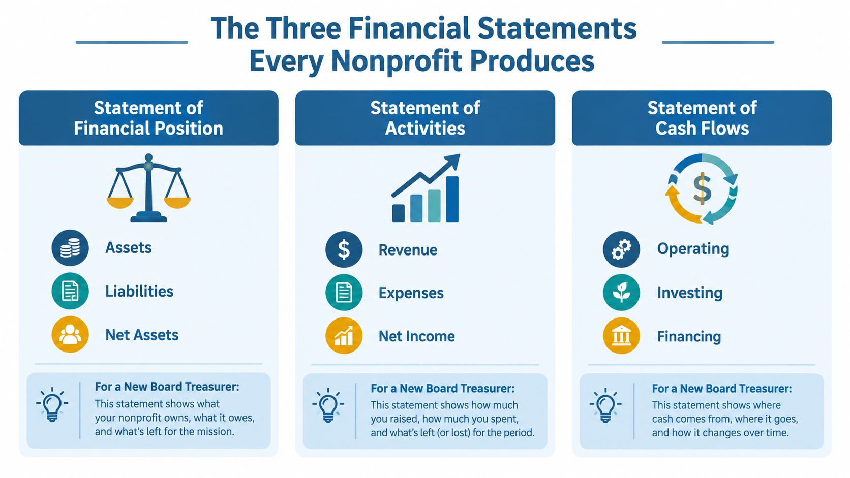 An infographic showing the three essential financial statements for nonprofits: Financial Position, Activities, and Cash Flows.