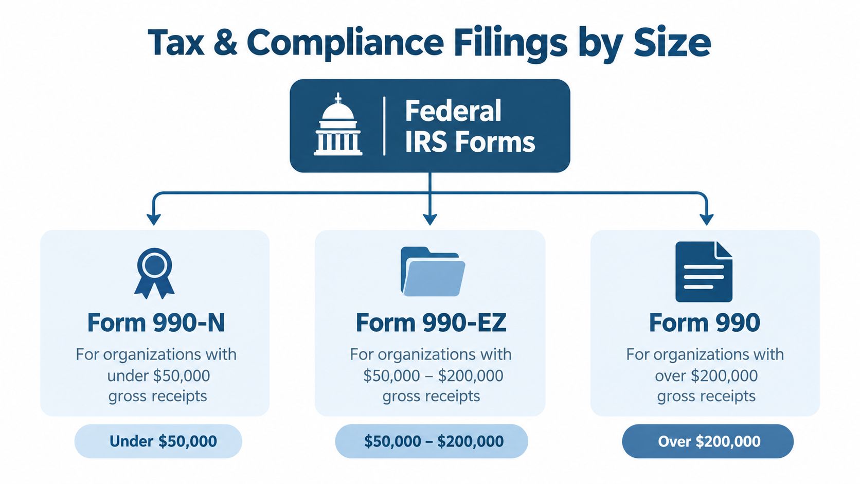 A diagram illustrating the three types of federal IRS tax forms required for nonprofits based on annual gross receipts.