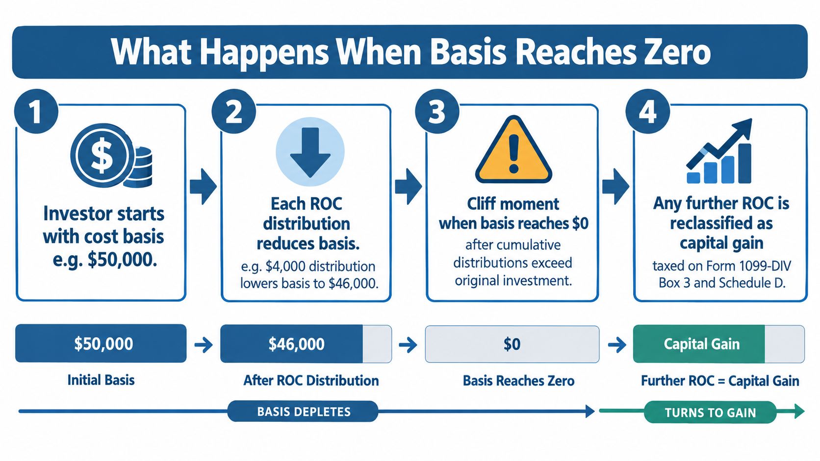 A four-step infographic illustrating how a return of capital distribution reduces cost basis until it reaches zero.