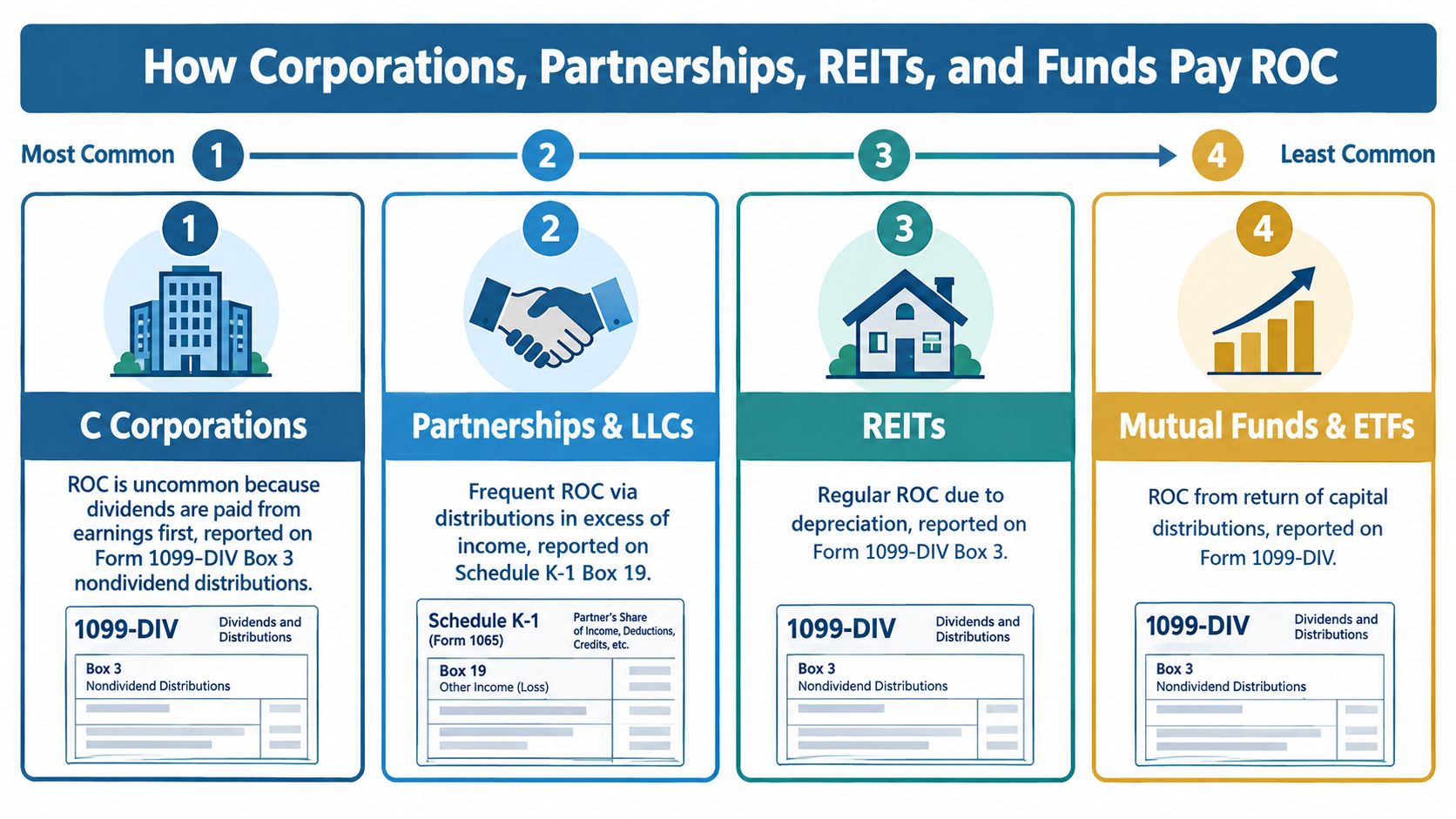 An infographic explaining how different entities like corporations and REITs pay Return of Capital to investors.