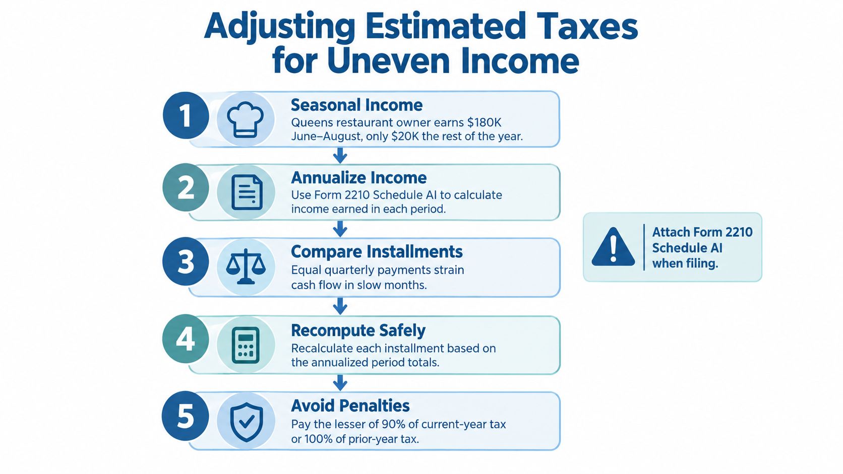 A step-by-step infographic explaining how to adjust estimated taxes for individuals with uneven or seasonal income streams.