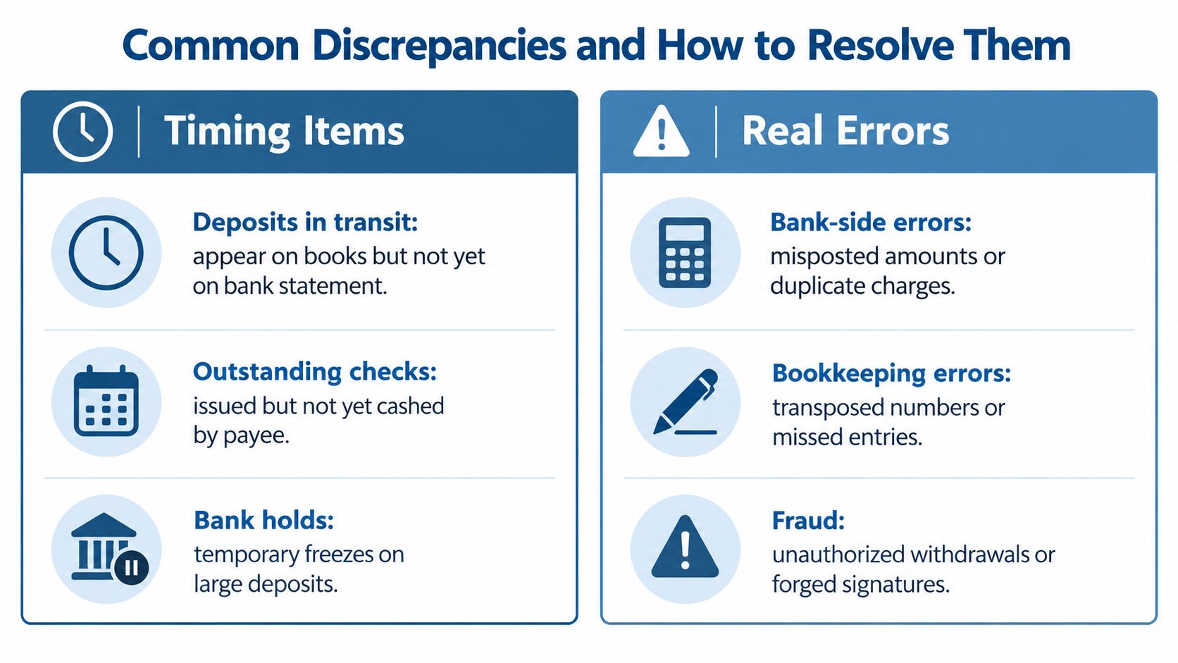 A chart detailing common bank reconciliation discrepancies classified into timing items and real errors with descriptions.