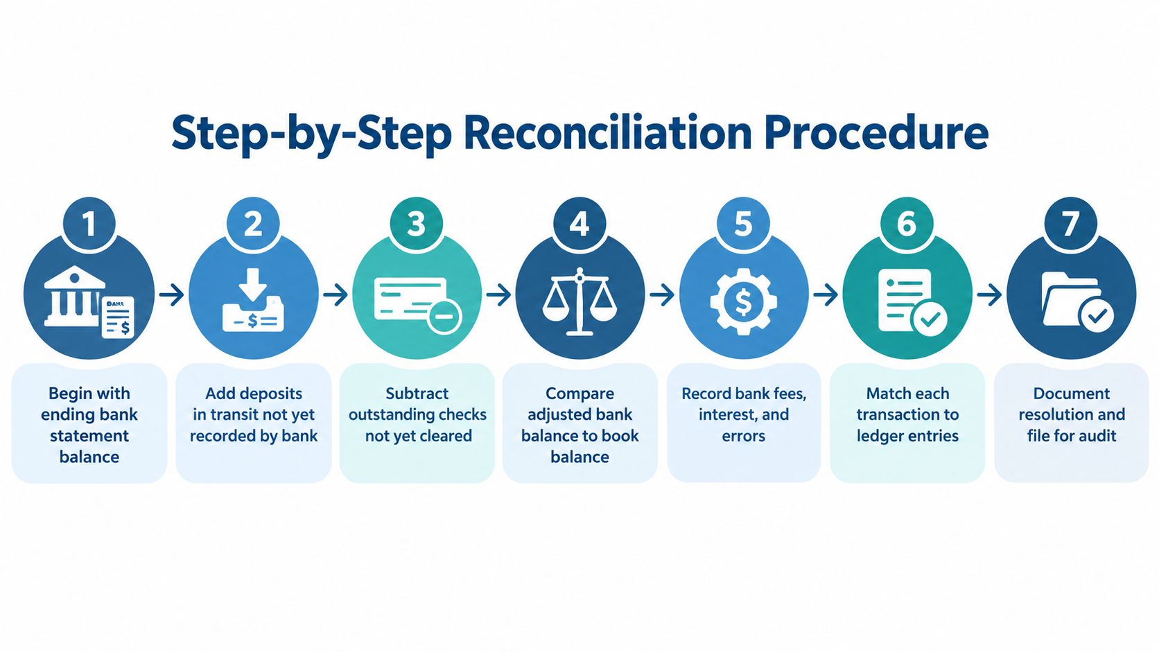 A seven-step visual guide illustrating the step-by-step process for performing a bank account reconciliation for accounting.