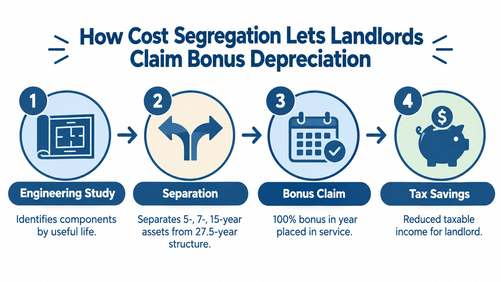 A four-step infographic illustrating how cost segregation enables landlords to claim bonus depreciation for tax savings.