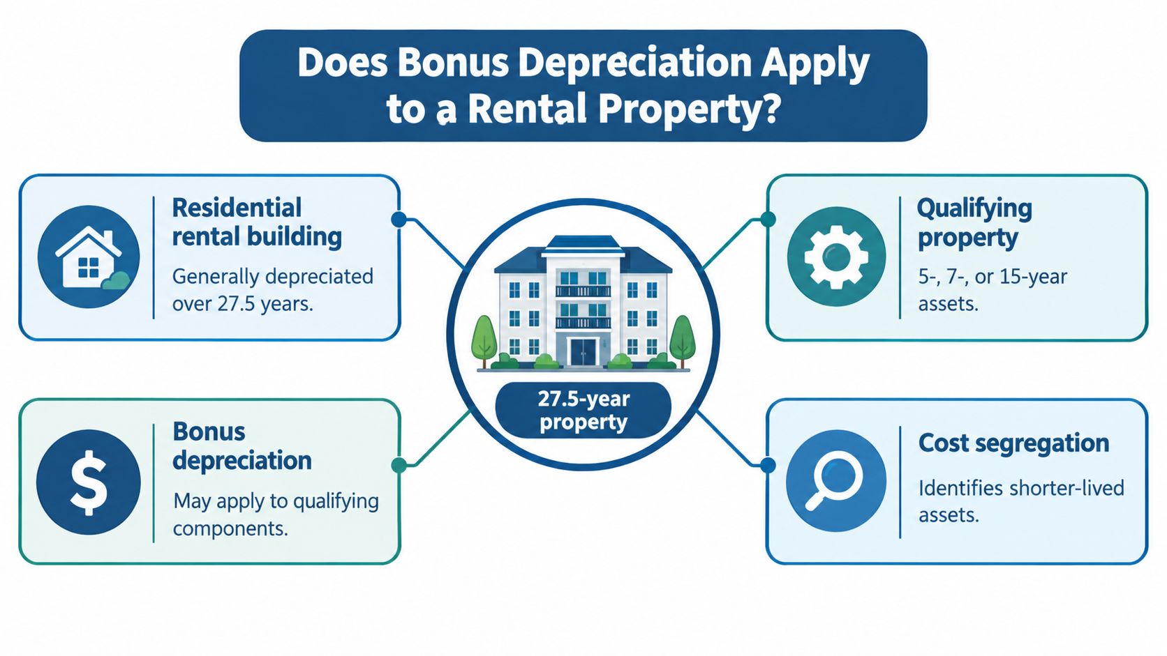 An infographic explaining how bonus depreciation applies to residential rental property through cost segregation of shorter-lived assets.