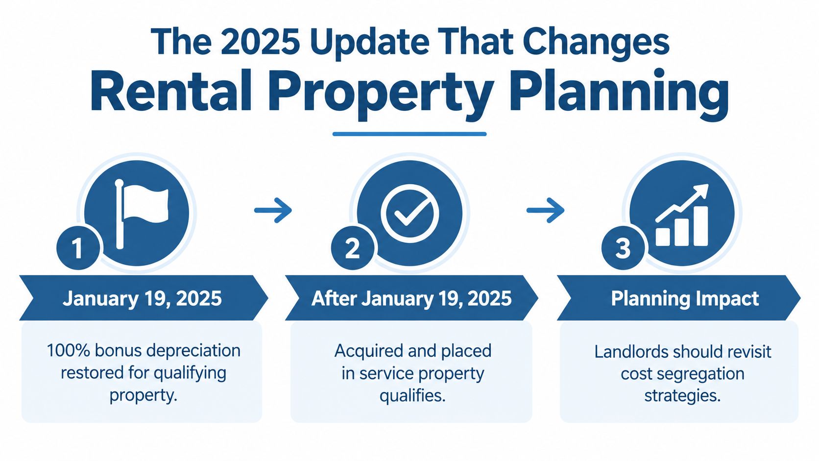 An infographic titled The 2025 Update That Changes Rental Property Planning regarding 100% bonus depreciation rules.
