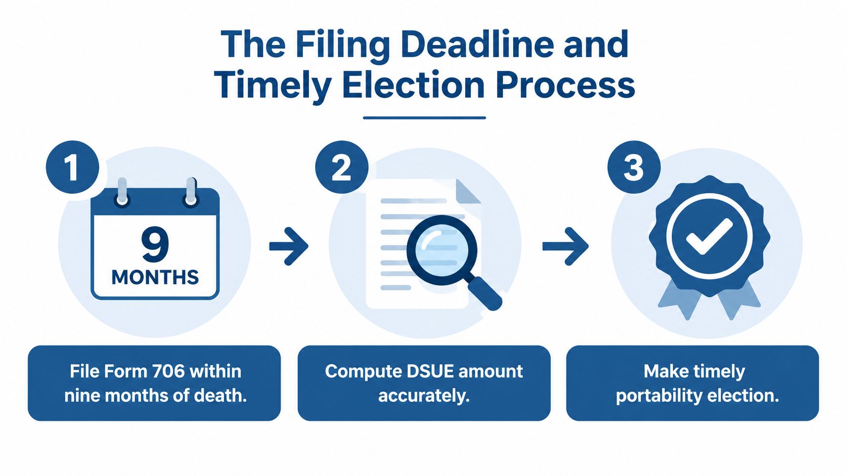 A three-step infographic showing the timeline and process for filing Form 706 for estate tax portability.