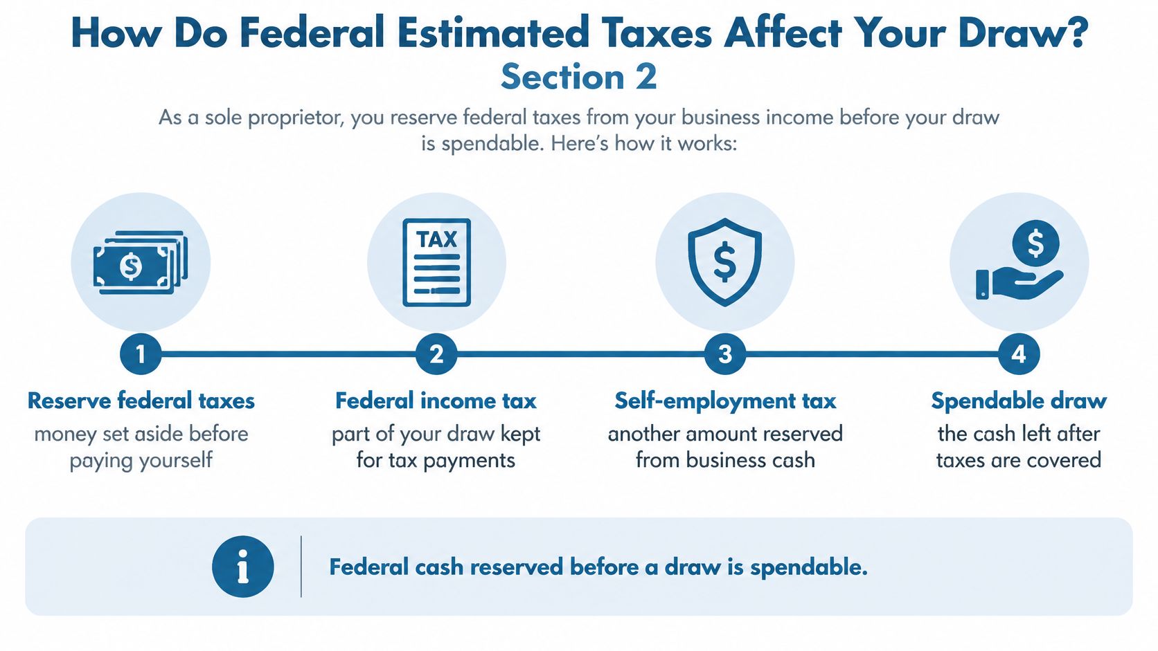 A diagram illustrating how sole proprietors should reserve federal taxes from business income before taking a draw.