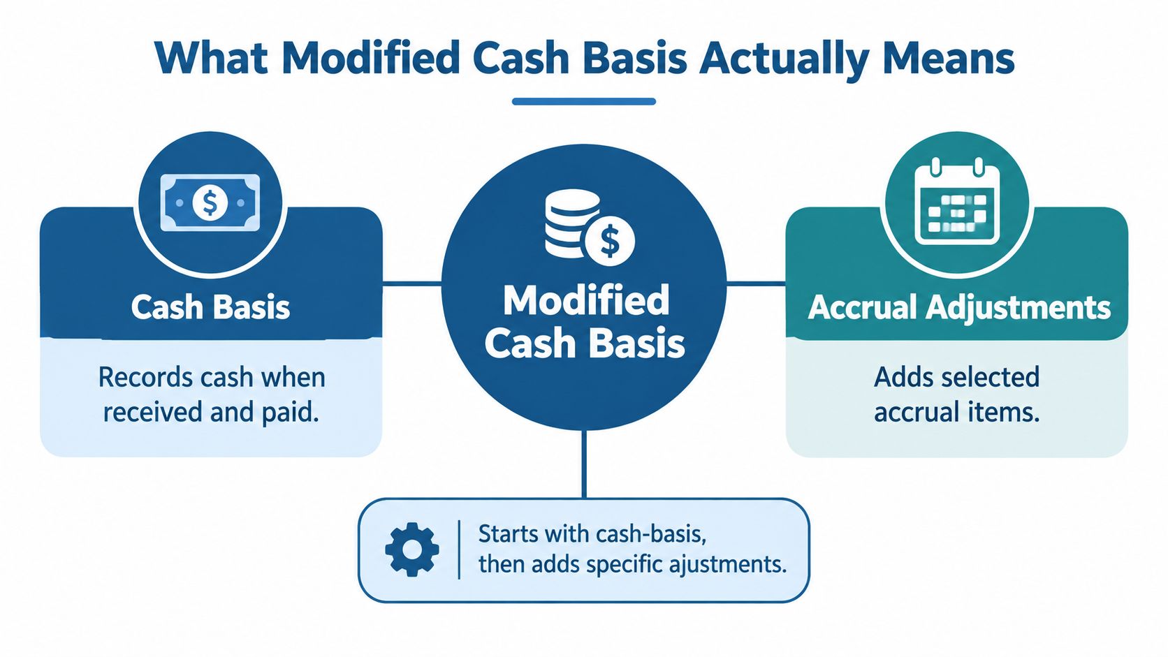 A diagram illustrating the concept of modified cash basis by combining cash basis and accrual adjustments.