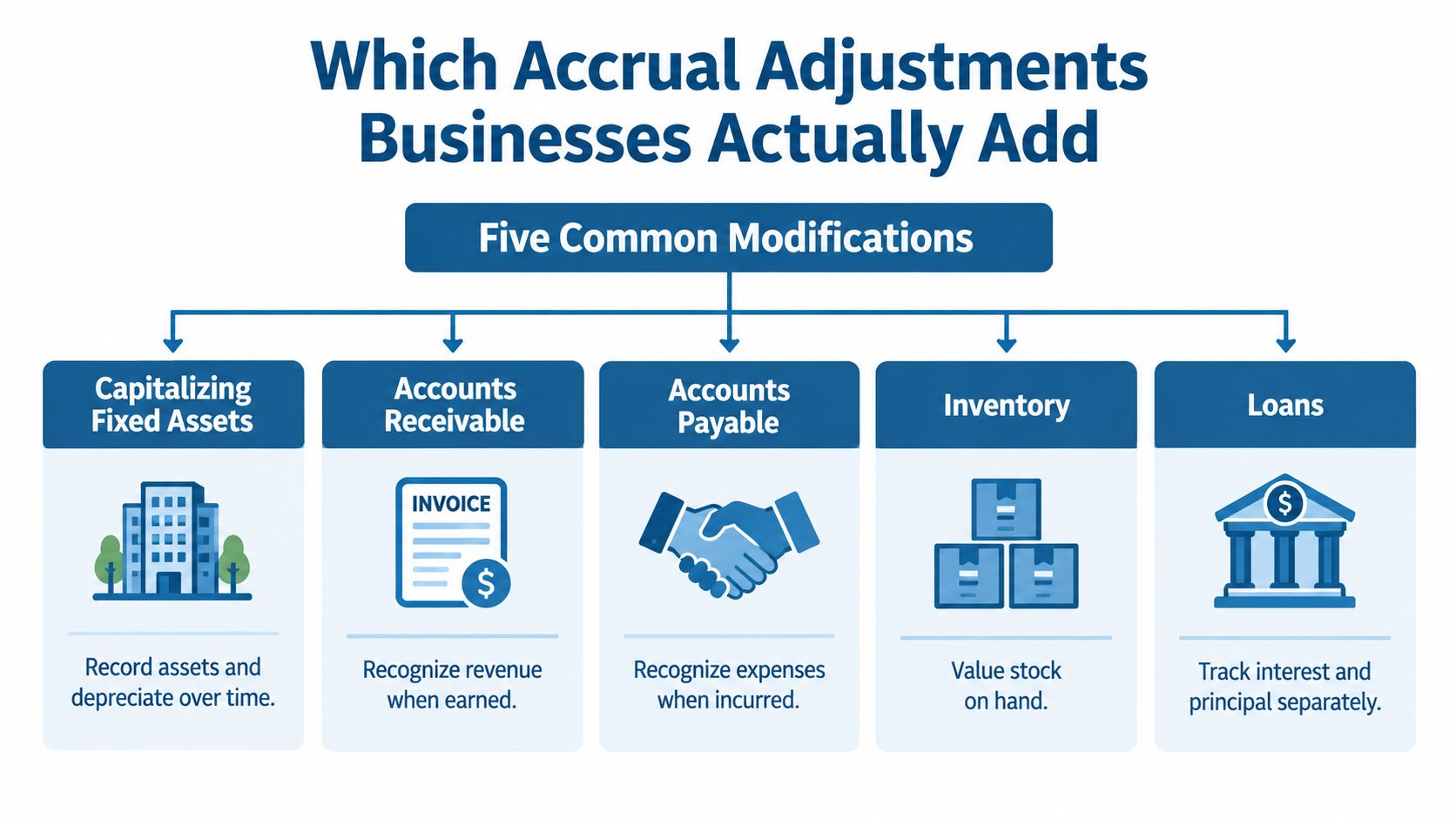 A diagram illustrating five common accrual accounting adjustments for businesses including fixed assets, receivables, payables, inventory, and loans.