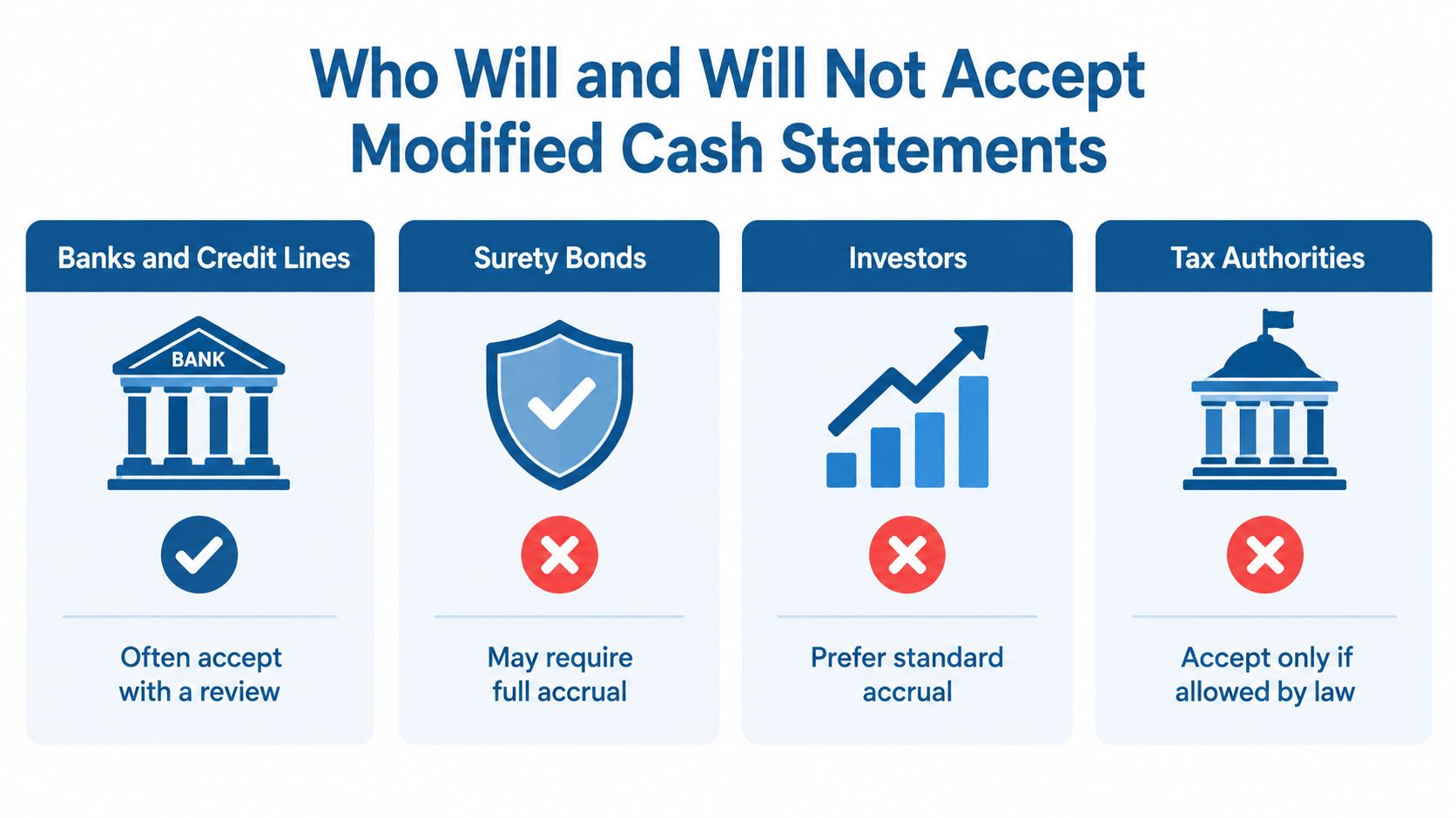 A chart showing which organizations accept modified cash basis financial statements versus those requiring full accrual accounting.