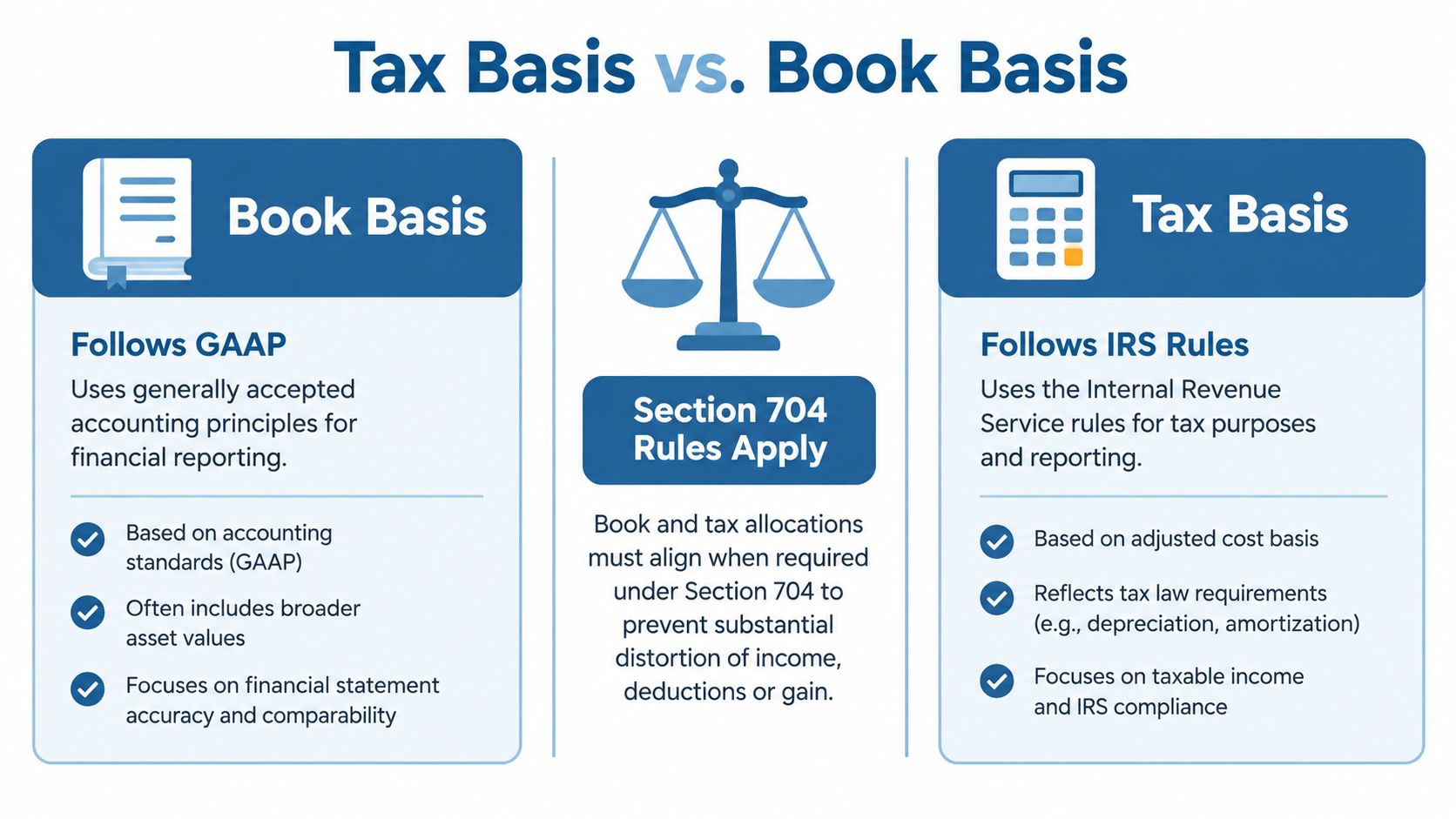 An infographic comparing the differences between Book Basis and Tax Basis in business financial reporting.