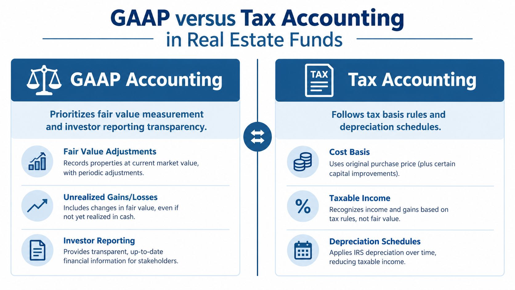 A comparison chart showing the differences between GAAP accounting and tax accounting for real estate funds.