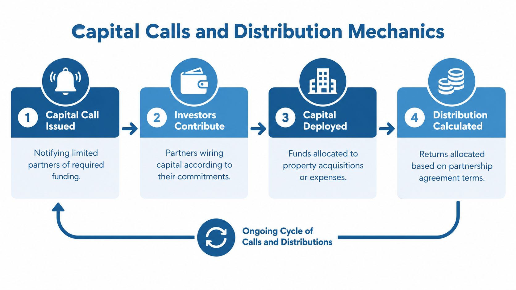 A four-step infographic illustrating the real estate fund process of capital calls and distribution mechanics.