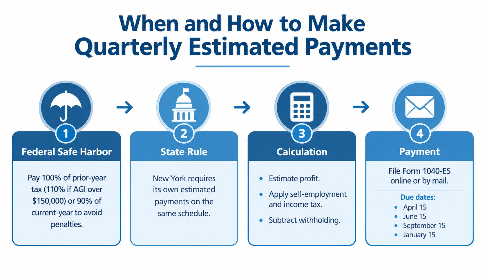 An infographic showing the four-step process for making quarterly estimated federal and state tax payments.