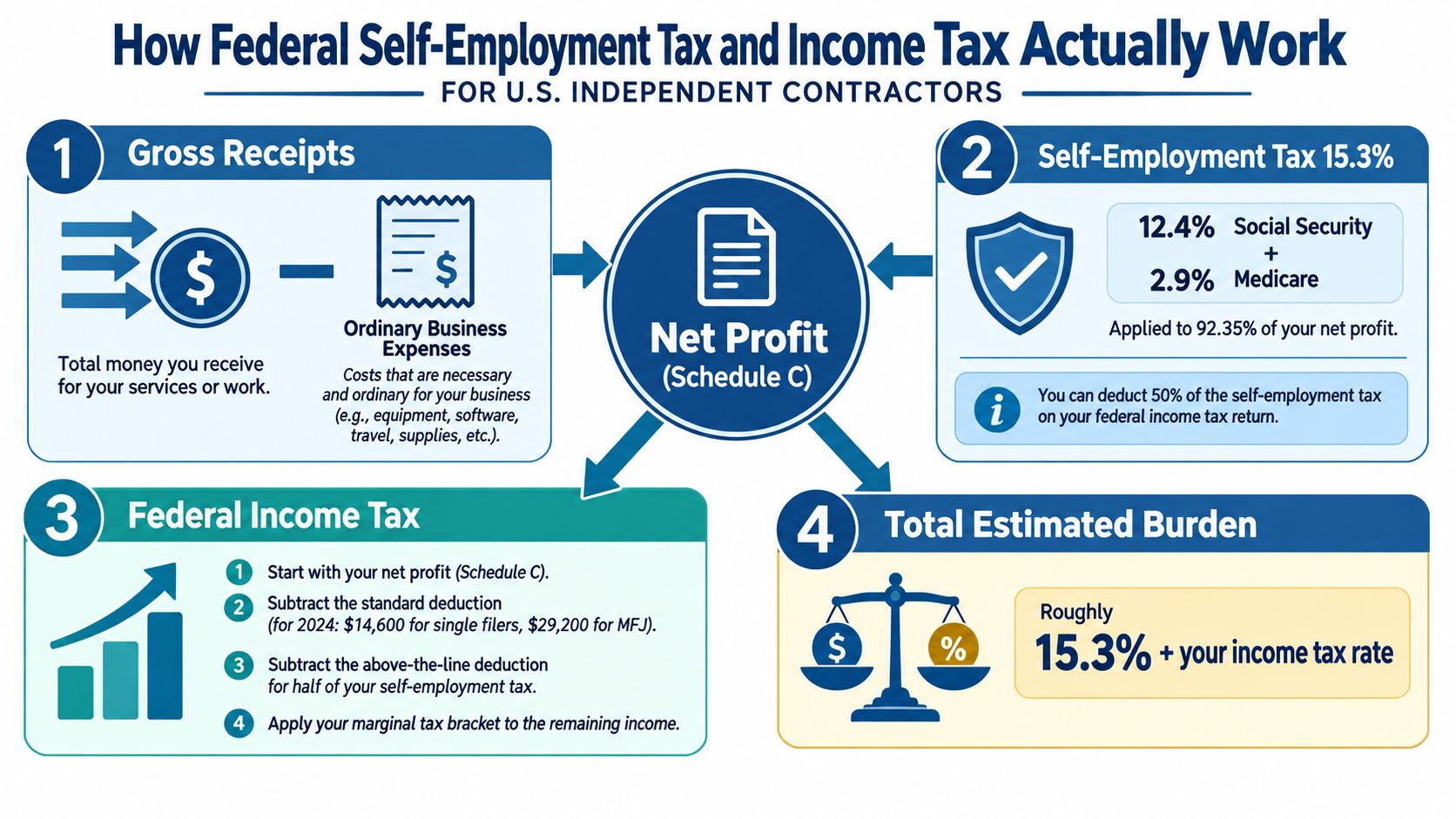 An infographic explaining how federal self-employment tax and income tax work for U.S. independent contractors.