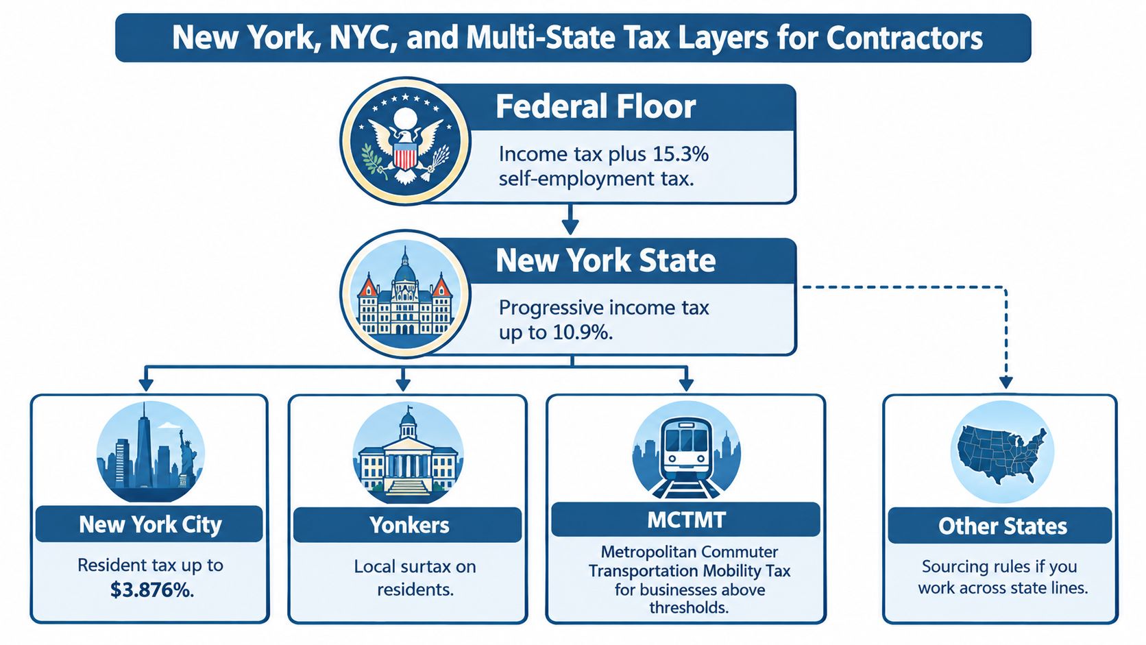 A diagram illustrating the hierarchical tax layers for 1099 contractors in New York City and surrounding regions.