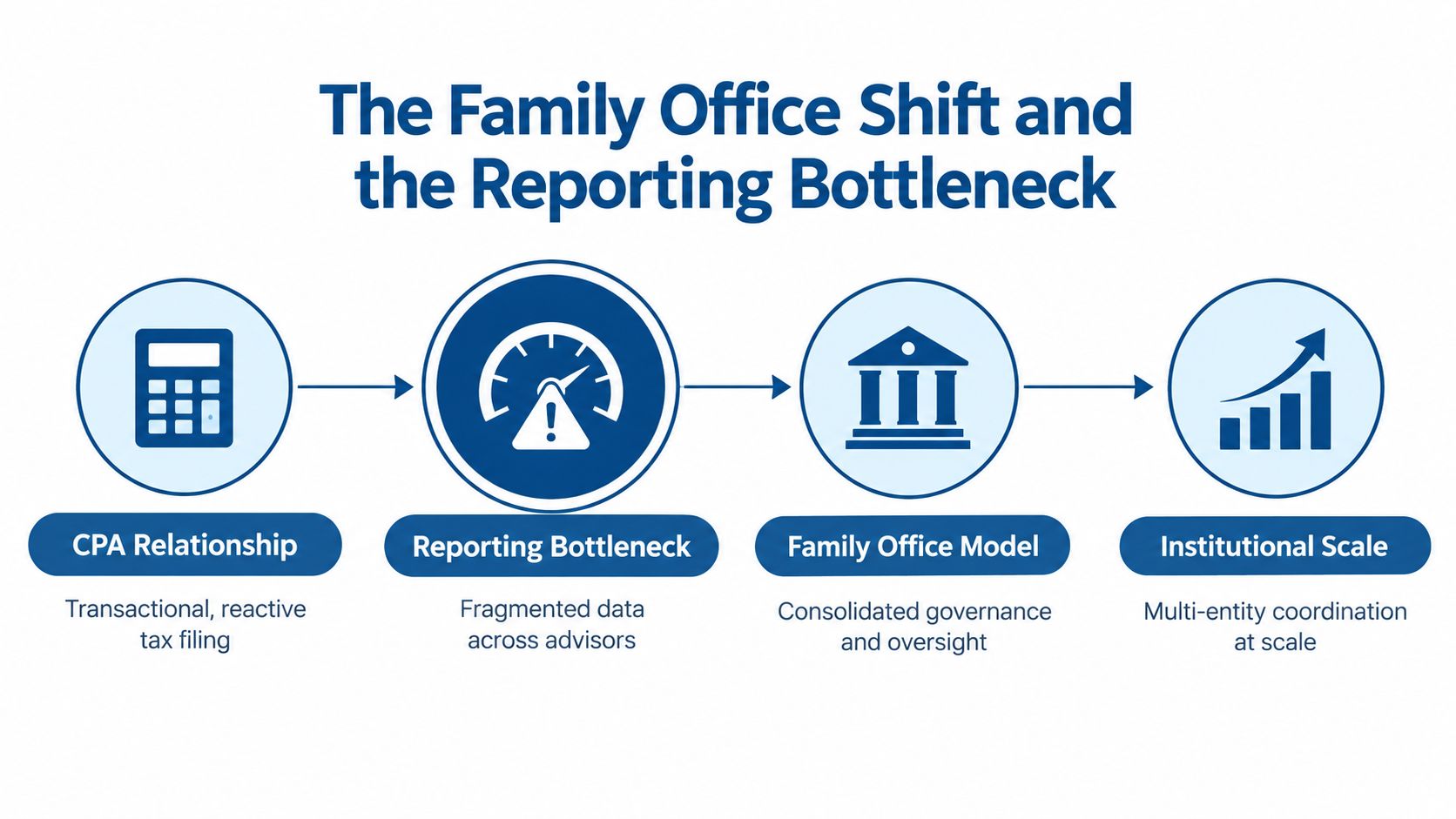 A diagram illustrating the evolution from basic CPA tax filing to an institutional scale family office model.