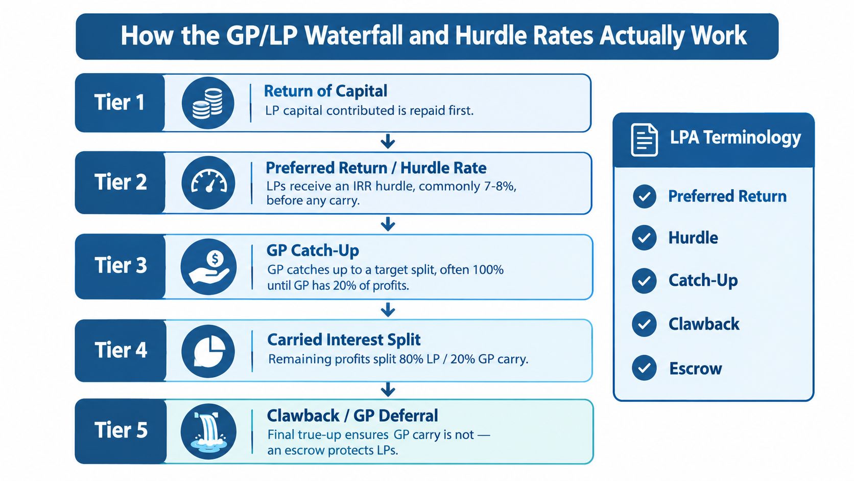 A diagram illustrating the five tiers of a GP and LP financial waterfall structure for carried interest.