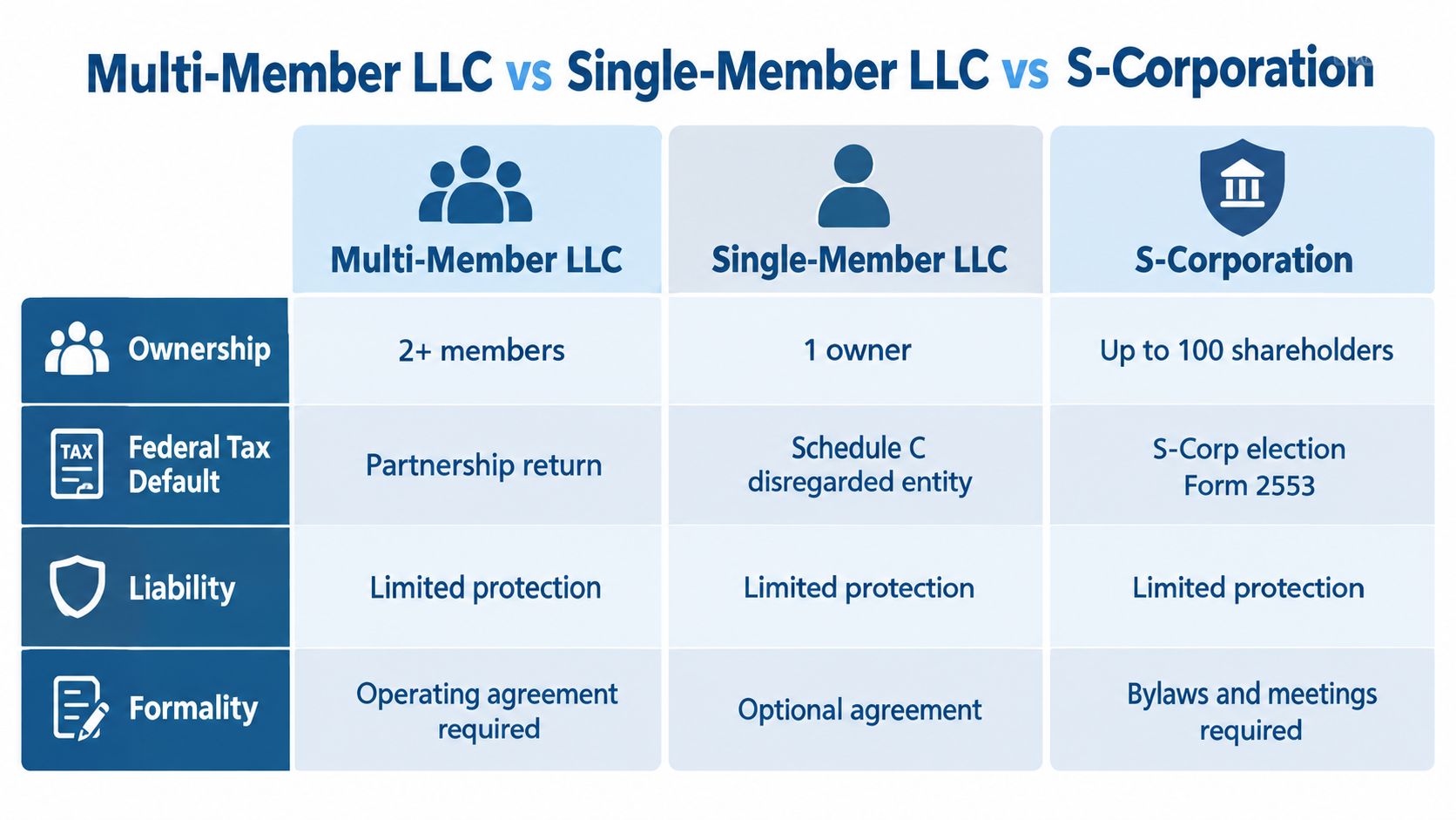 A comparison chart outlining differences in ownership, taxes, liability, and formalities for multi-member LLCs, single-member LLCs, and S-corporations.
