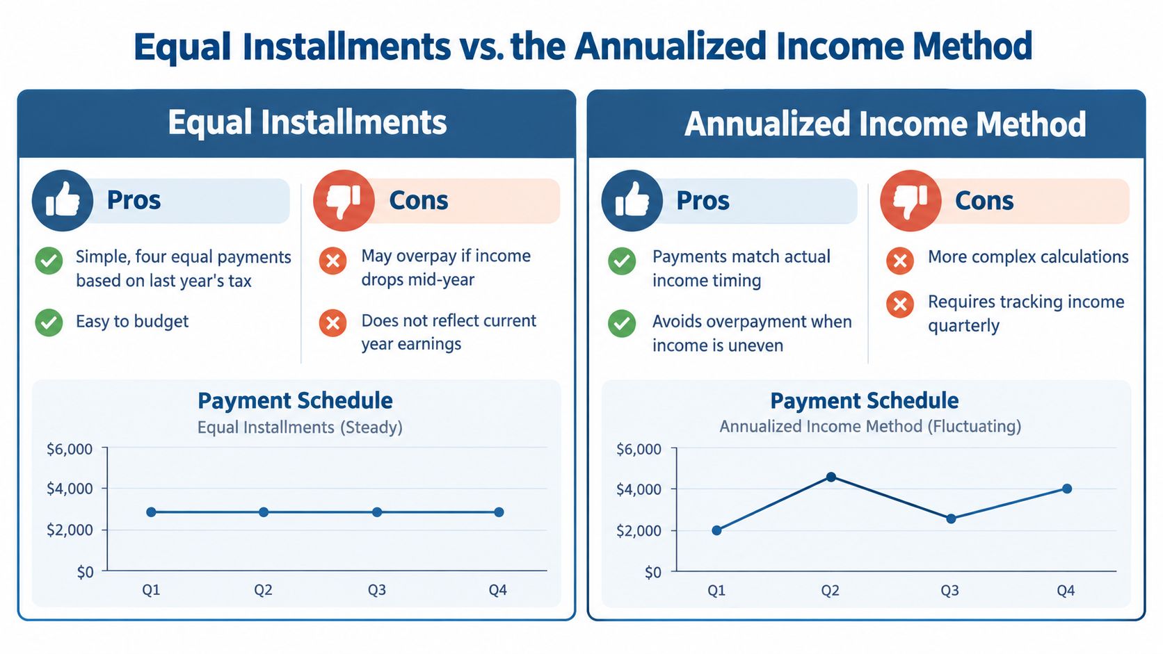 A comparison infographic showing the pros, cons, and payment schedules for equal installments versus the annualized income method.